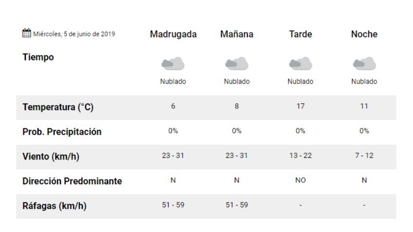 Miércoles: 6º de mínima y cielo nublado